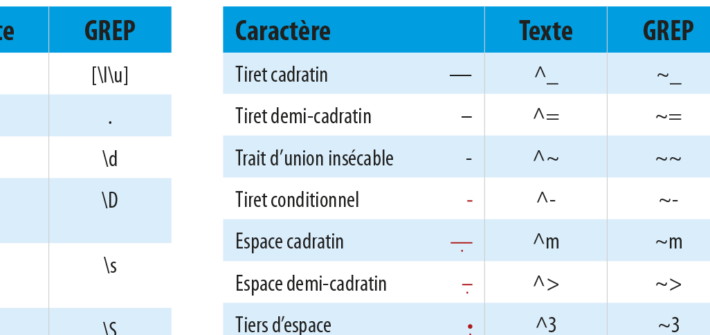 Raccourcis clavier - Le blog du graphiste - InDesign