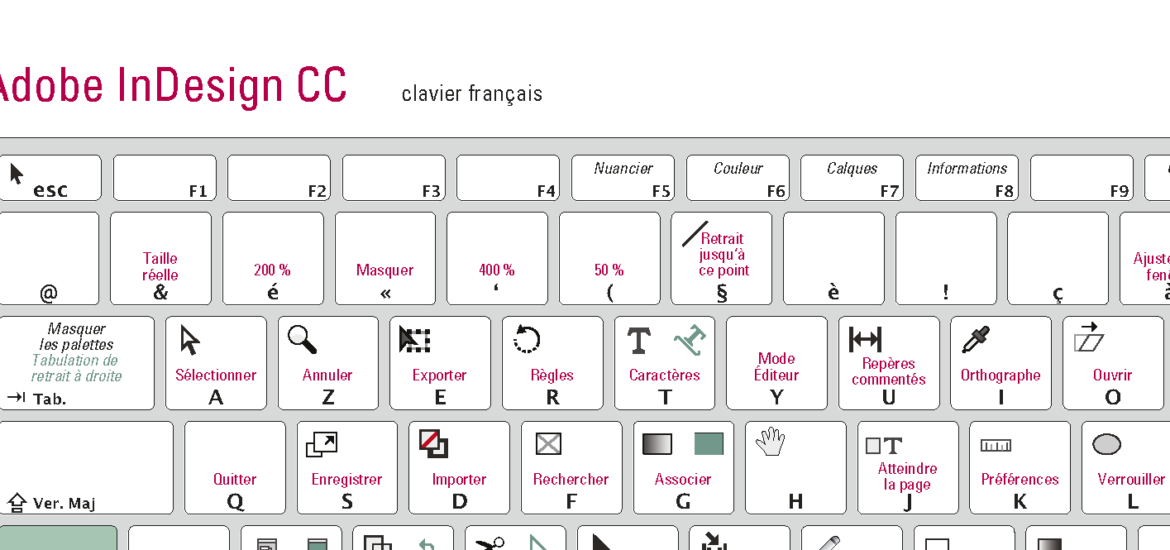 Raccourcis clavier - Le blog du graphiste - InDesign