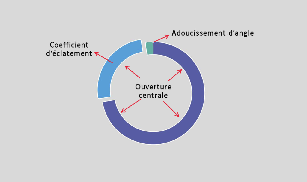 Ouverture centrale, adoucissement des angles, ordre d’empilement et coefficient d’éclatement