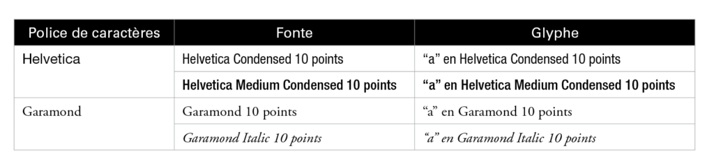 Tableau représentant la différence entre police de caractères, fontes et glyphes